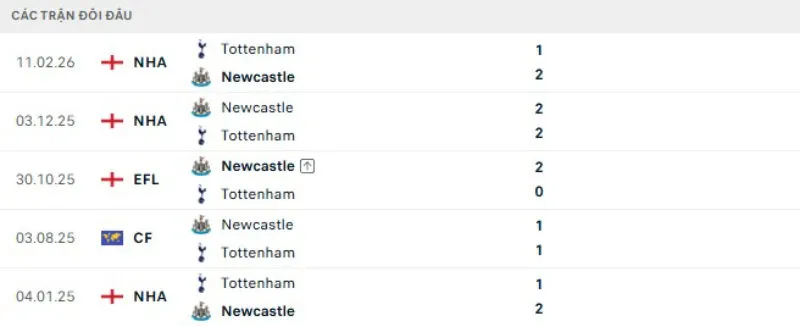Kết quả đối đầu Tottenham vs Newcastle