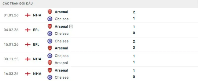 Kết quả đối đầu Arsenal vs Chelsea